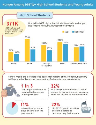 Youth Food Insecurity Infographic_Page 1